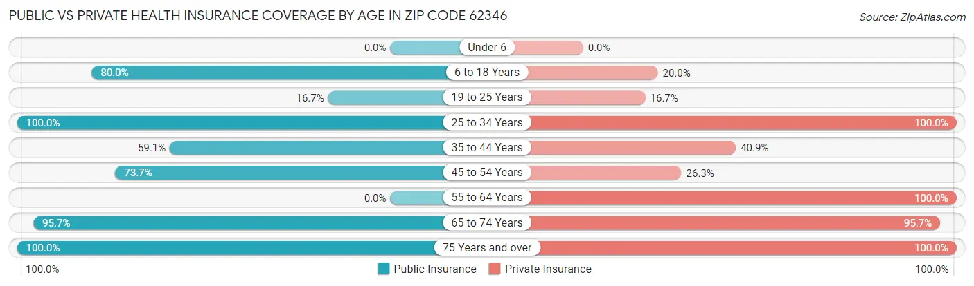 Public vs Private Health Insurance Coverage by Age in Zip Code 62346