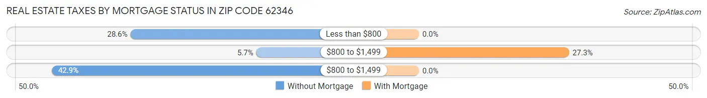 Real Estate Taxes by Mortgage Status in Zip Code 62346