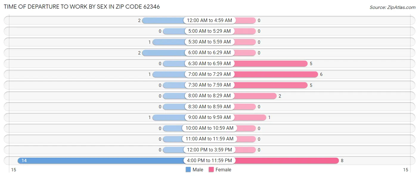 Time of Departure to Work by Sex in Zip Code 62346