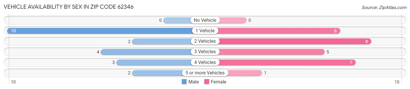 Vehicle Availability by Sex in Zip Code 62346