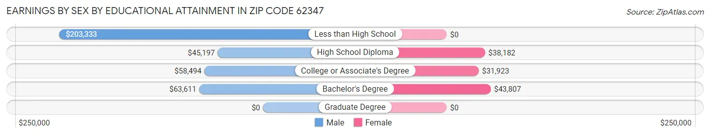 Earnings by Sex by Educational Attainment in Zip Code 62347