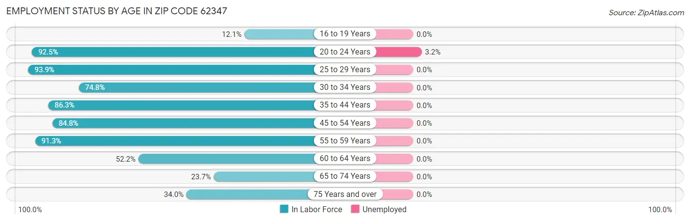 Employment Status by Age in Zip Code 62347