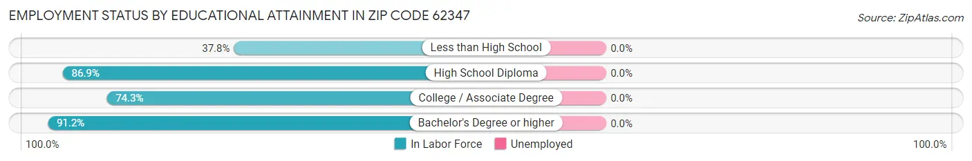Employment Status by Educational Attainment in Zip Code 62347
