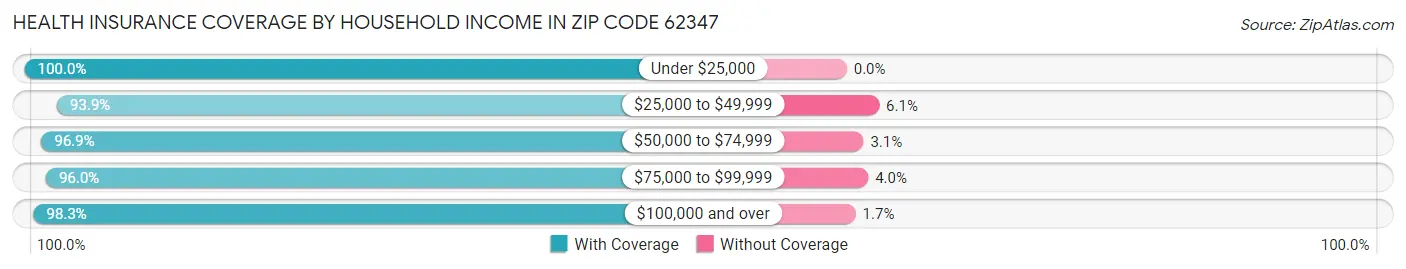 Health Insurance Coverage by Household Income in Zip Code 62347