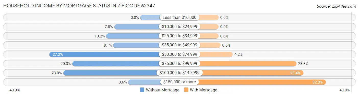 Household Income by Mortgage Status in Zip Code 62347