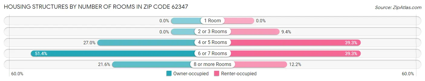 Housing Structures by Number of Rooms in Zip Code 62347