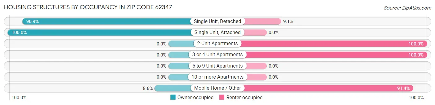 Housing Structures by Occupancy in Zip Code 62347