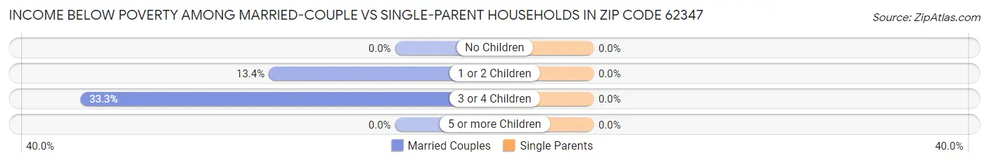 Income Below Poverty Among Married-Couple vs Single-Parent Households in Zip Code 62347