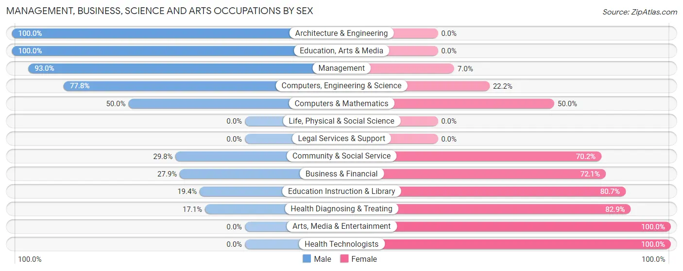 Management, Business, Science and Arts Occupations by Sex in Zip Code 62347