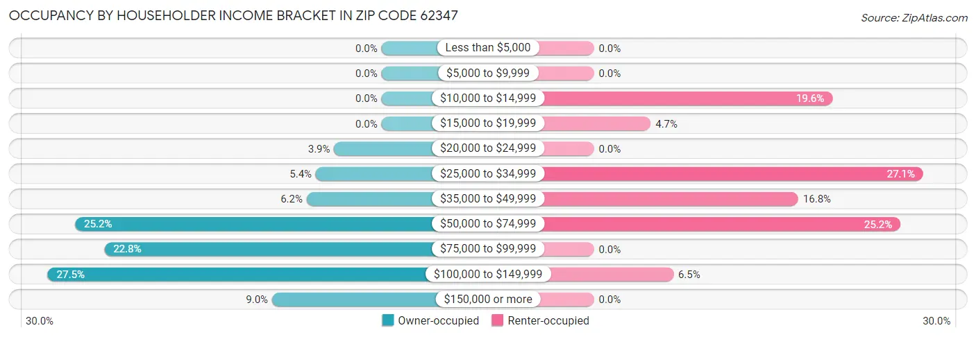 Occupancy by Householder Income Bracket in Zip Code 62347