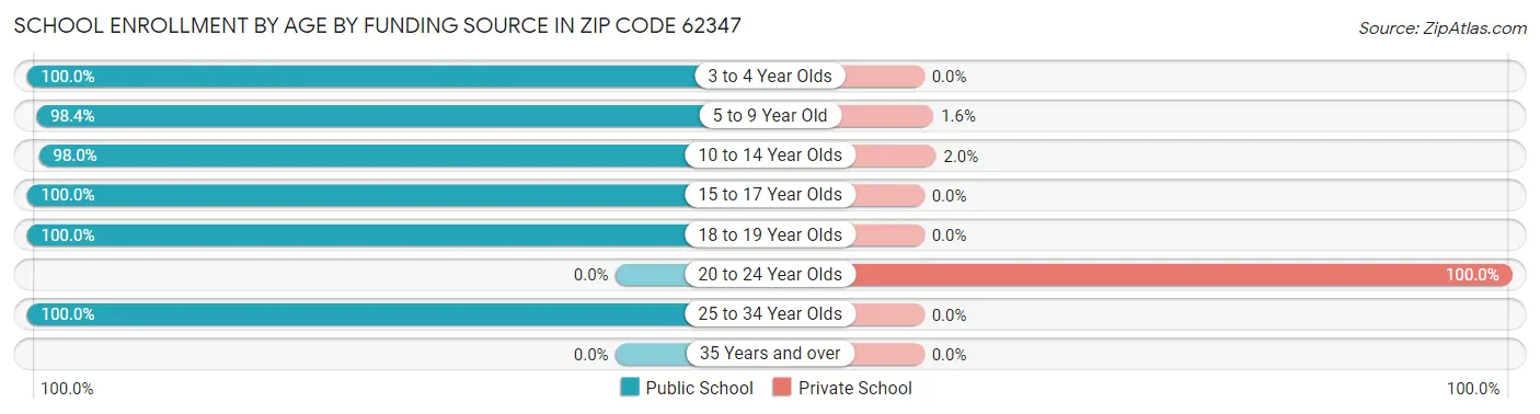 School Enrollment by Age by Funding Source in Zip Code 62347