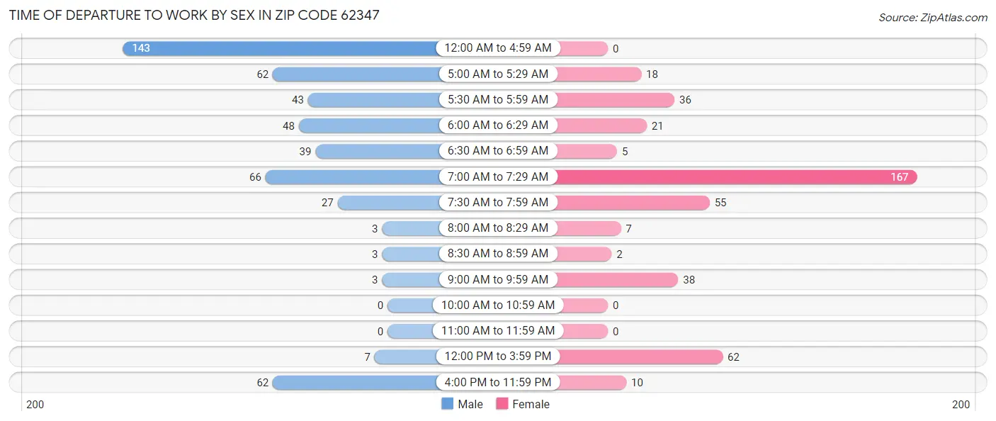 Time of Departure to Work by Sex in Zip Code 62347