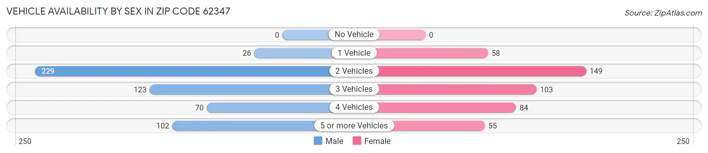 Vehicle Availability by Sex in Zip Code 62347
