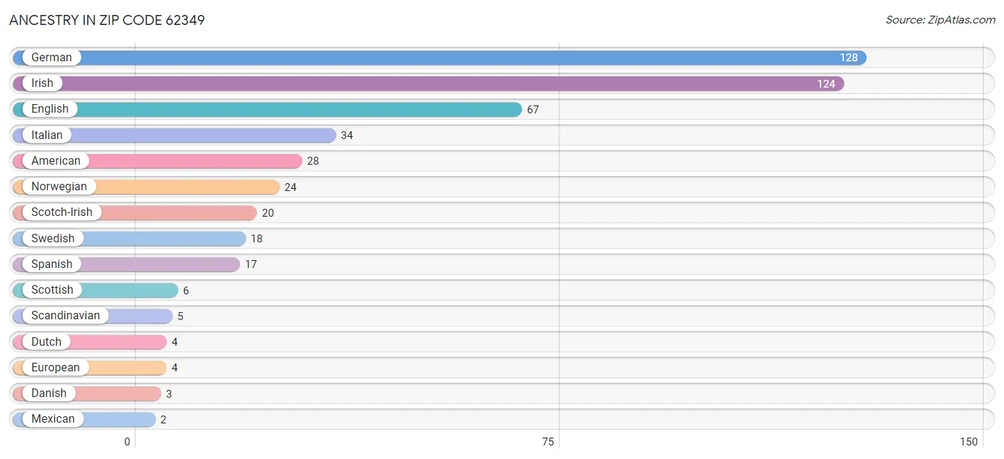 Ancestry in Zip Code 62349