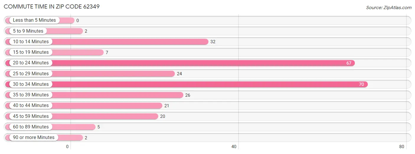 Commute Time in Zip Code 62349