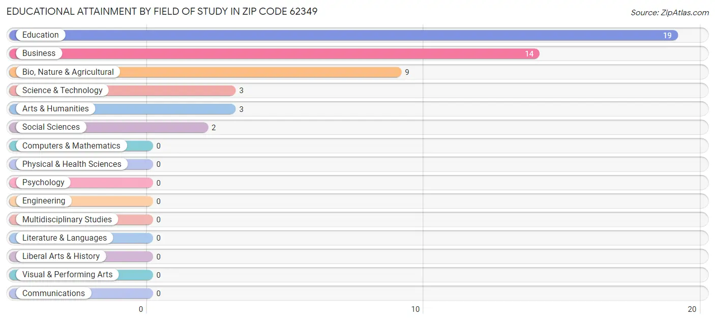 Educational Attainment by Field of Study in Zip Code 62349