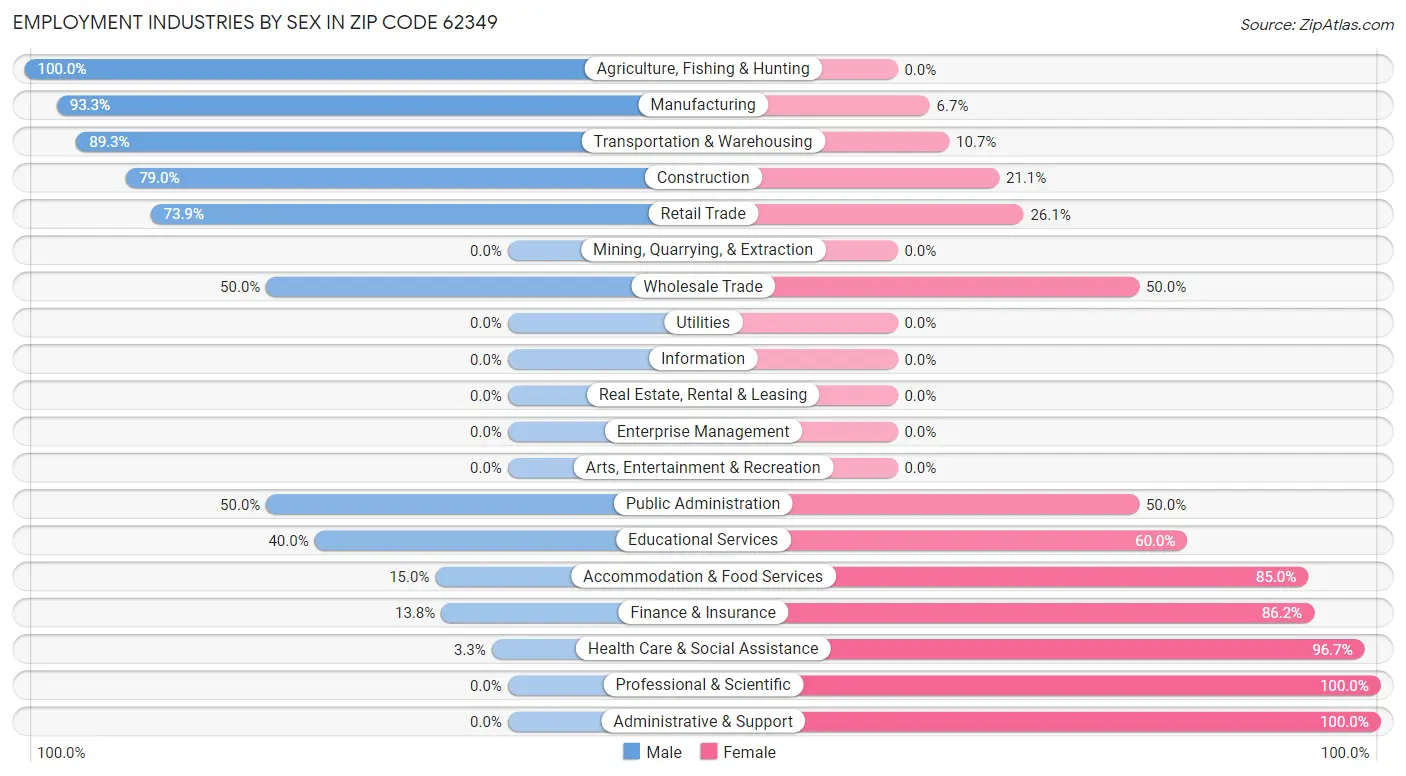 Employment Industries by Sex in Zip Code 62349