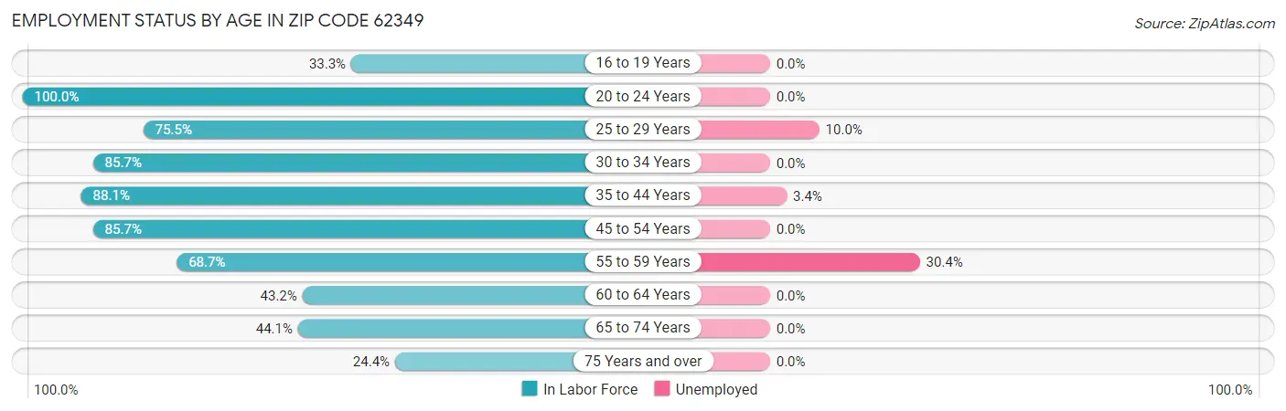 Employment Status by Age in Zip Code 62349