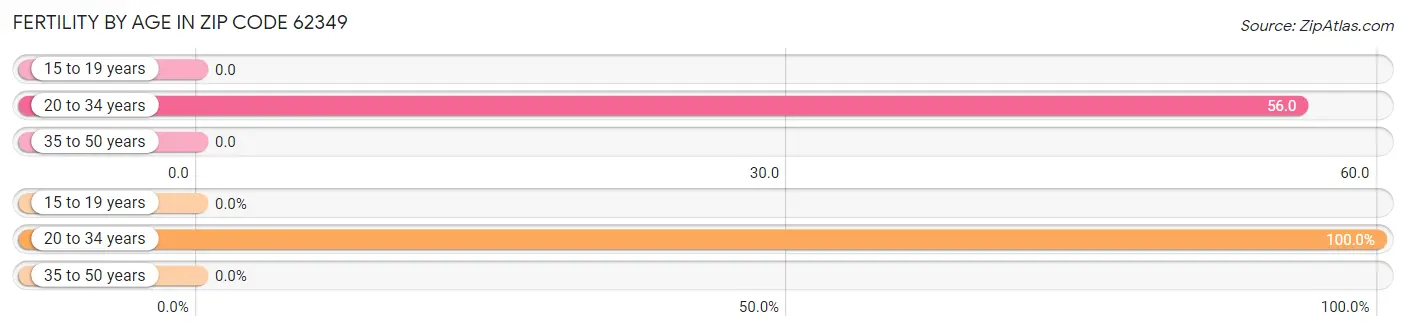 Female Fertility by Age in Zip Code 62349