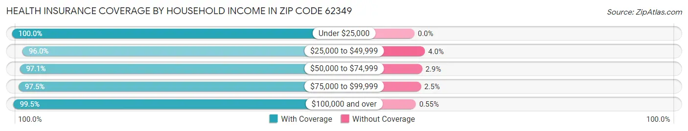 Health Insurance Coverage by Household Income in Zip Code 62349