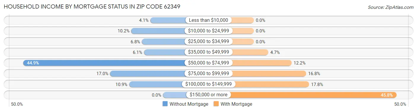 Household Income by Mortgage Status in Zip Code 62349