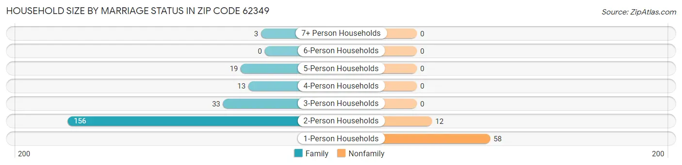 Household Size by Marriage Status in Zip Code 62349