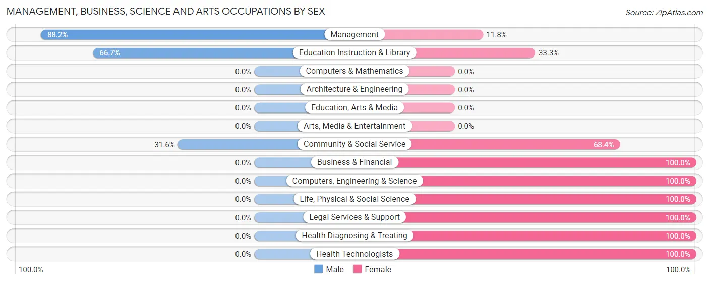 Management, Business, Science and Arts Occupations by Sex in Zip Code 62349