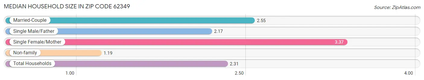 Median Household Size in Zip Code 62349