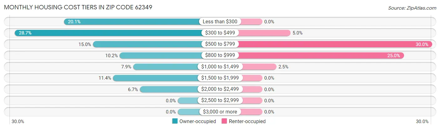 Monthly Housing Cost Tiers in Zip Code 62349