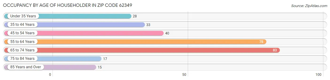 Occupancy by Age of Householder in Zip Code 62349