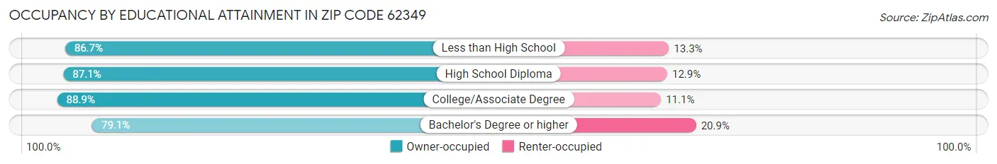 Occupancy by Educational Attainment in Zip Code 62349