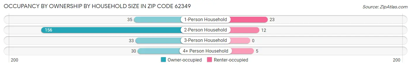 Occupancy by Ownership by Household Size in Zip Code 62349
