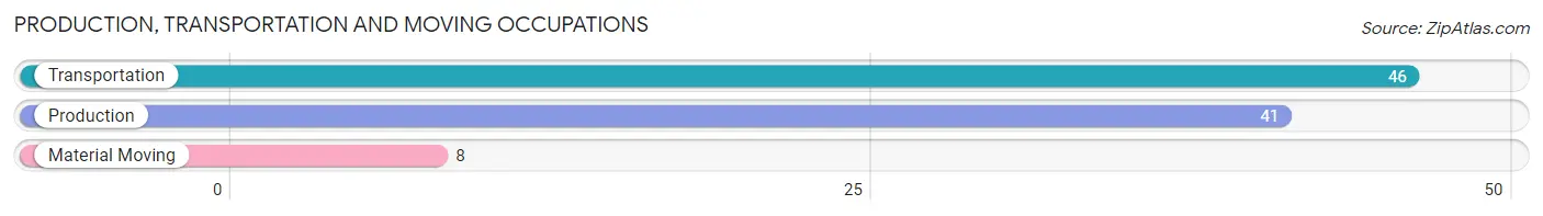 Production, Transportation and Moving Occupations in Zip Code 62349