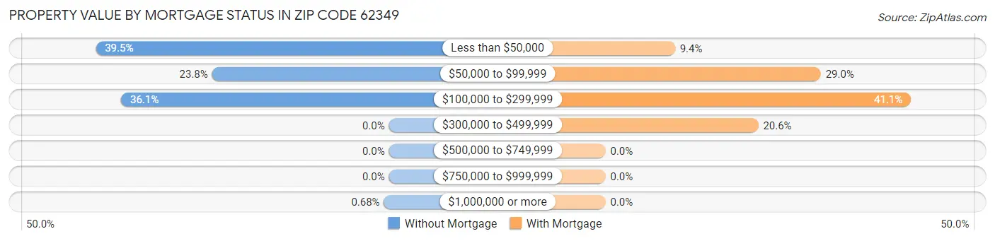 Property Value by Mortgage Status in Zip Code 62349