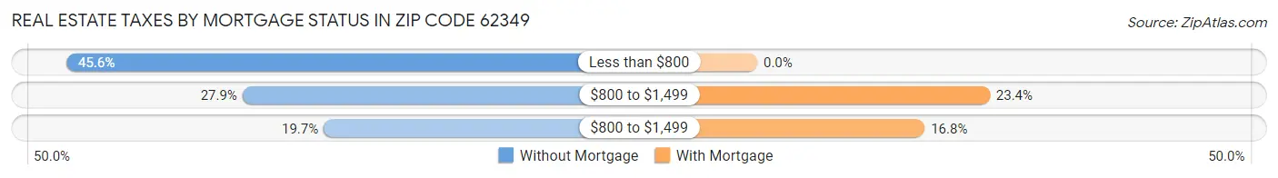 Real Estate Taxes by Mortgage Status in Zip Code 62349