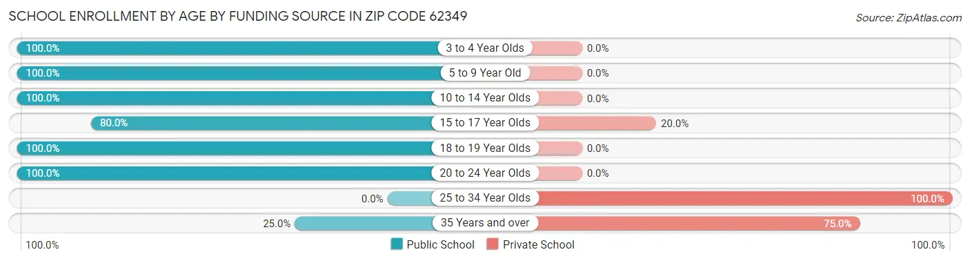 School Enrollment by Age by Funding Source in Zip Code 62349