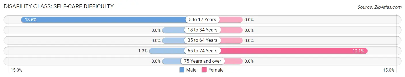 Disability in Zip Code 62349: <span>Self-Care Difficulty</span>