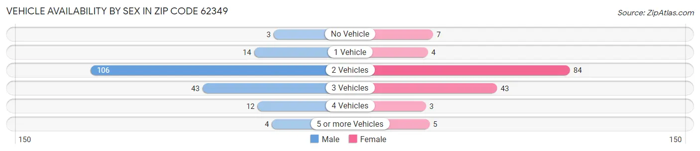 Vehicle Availability by Sex in Zip Code 62349