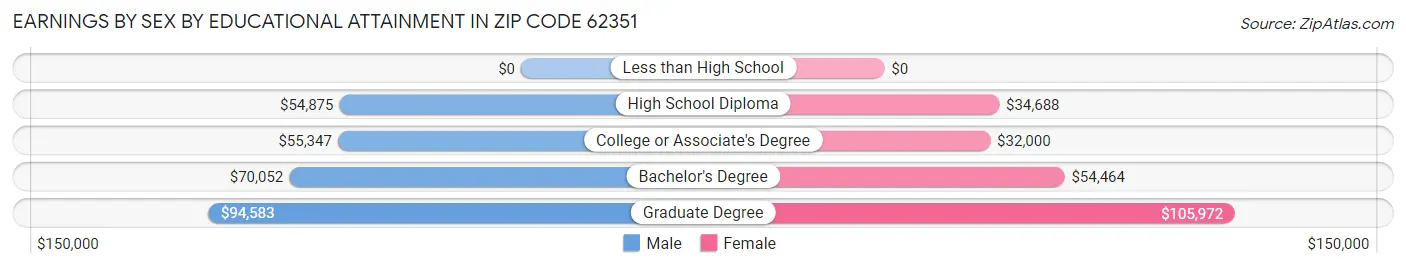Earnings by Sex by Educational Attainment in Zip Code 62351