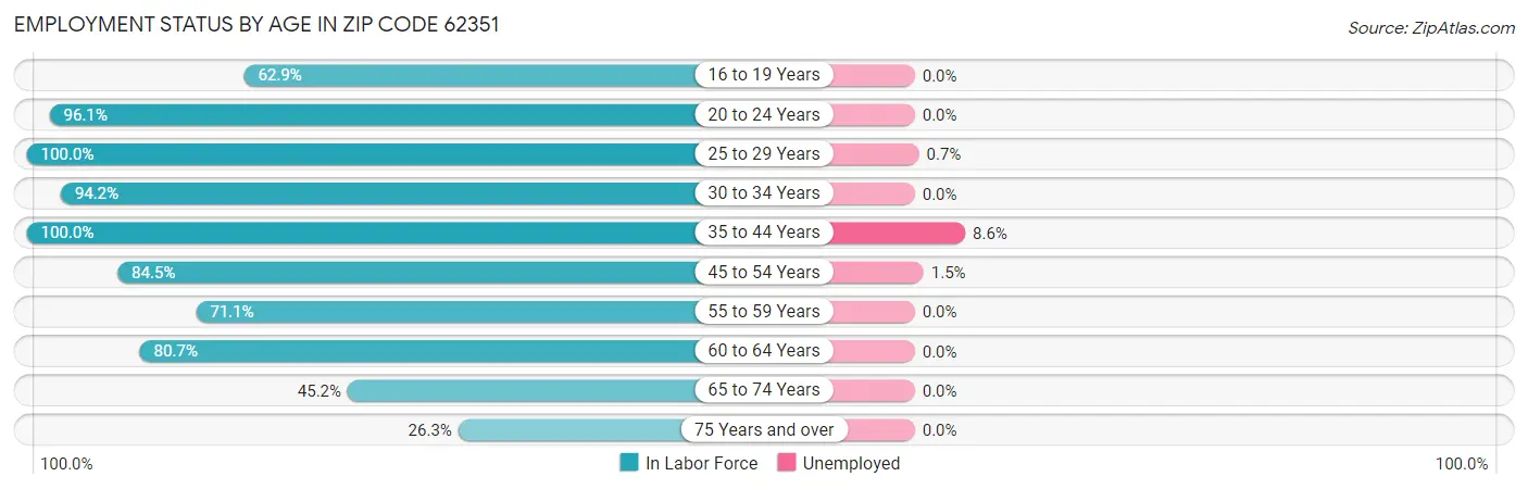 Employment Status by Age in Zip Code 62351