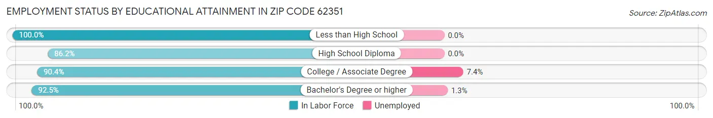 Employment Status by Educational Attainment in Zip Code 62351
