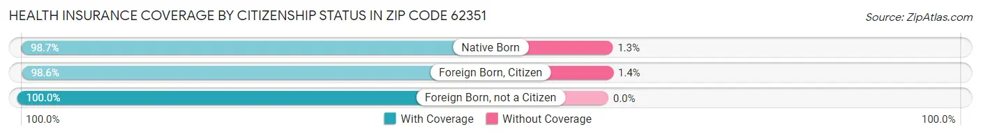 Health Insurance Coverage by Citizenship Status in Zip Code 62351
