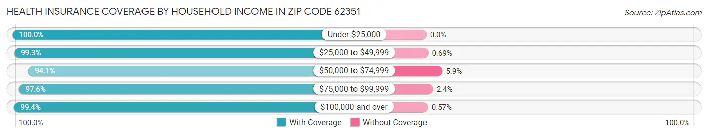 Health Insurance Coverage by Household Income in Zip Code 62351