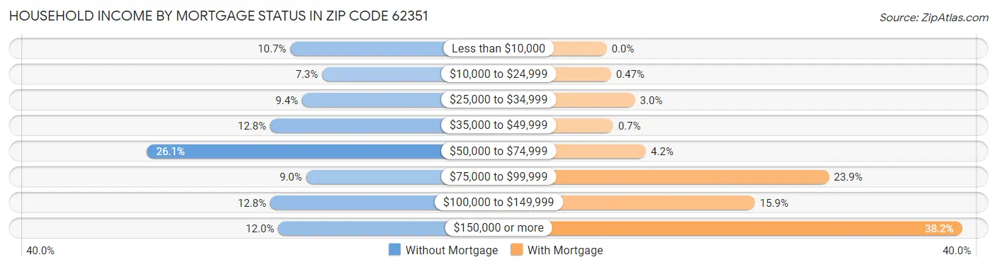 Household Income by Mortgage Status in Zip Code 62351