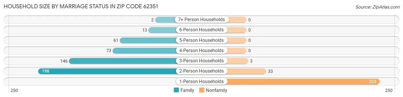 Household Size by Marriage Status in Zip Code 62351
