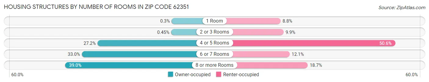 Housing Structures by Number of Rooms in Zip Code 62351