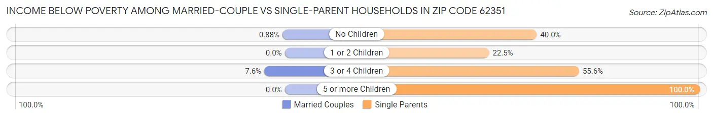 Income Below Poverty Among Married-Couple vs Single-Parent Households in Zip Code 62351