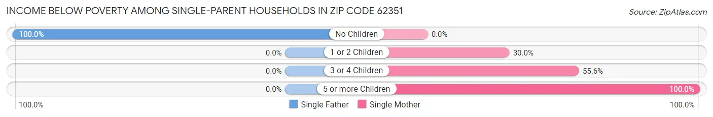 Income Below Poverty Among Single-Parent Households in Zip Code 62351