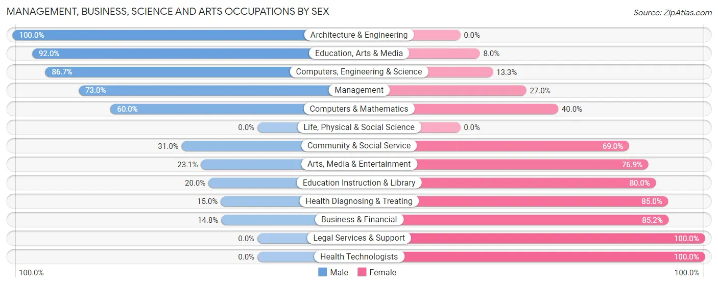 Management, Business, Science and Arts Occupations by Sex in Zip Code 62351
