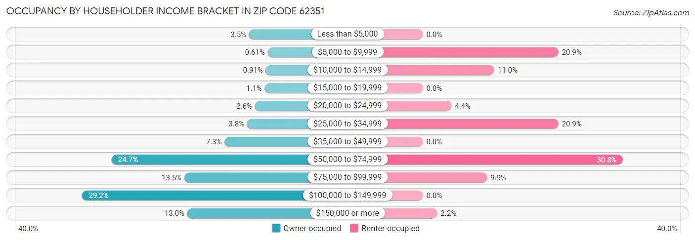 Occupancy by Householder Income Bracket in Zip Code 62351